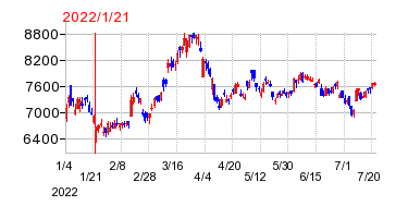 2022年1月21日 15:05前後のの株価チャート